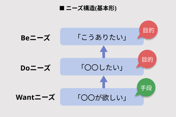 ニーズ構造(基本形)