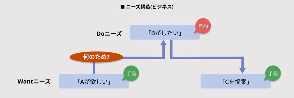 ニーズ構造(ビジネス)
