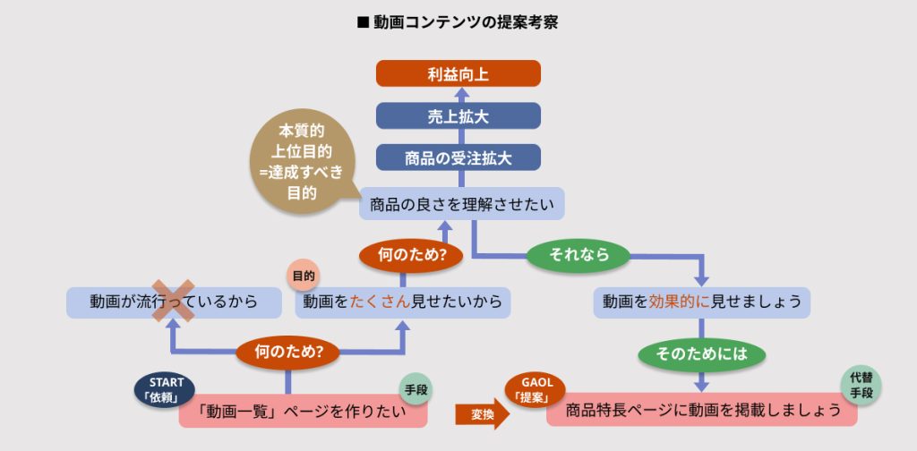 動画コンテンツの提案考察