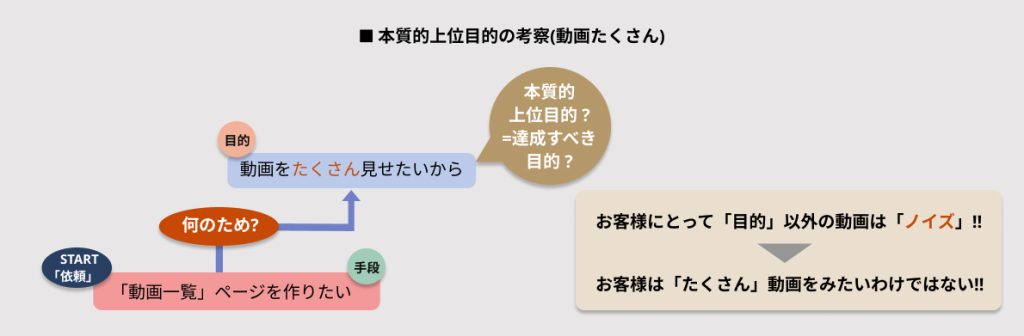 本質的上位目的の考察(動画たくさん)