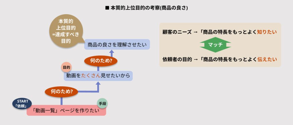 本質的上位目的の考察(商品の良さ)