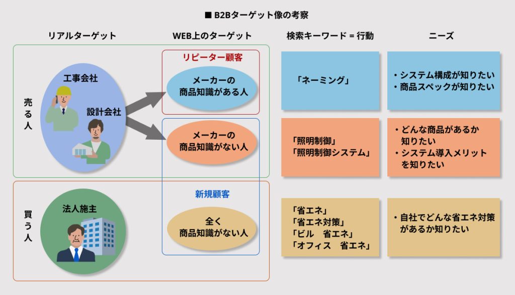 B2Bターゲット像の考察