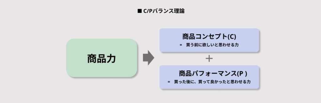 C/Pバランス理論