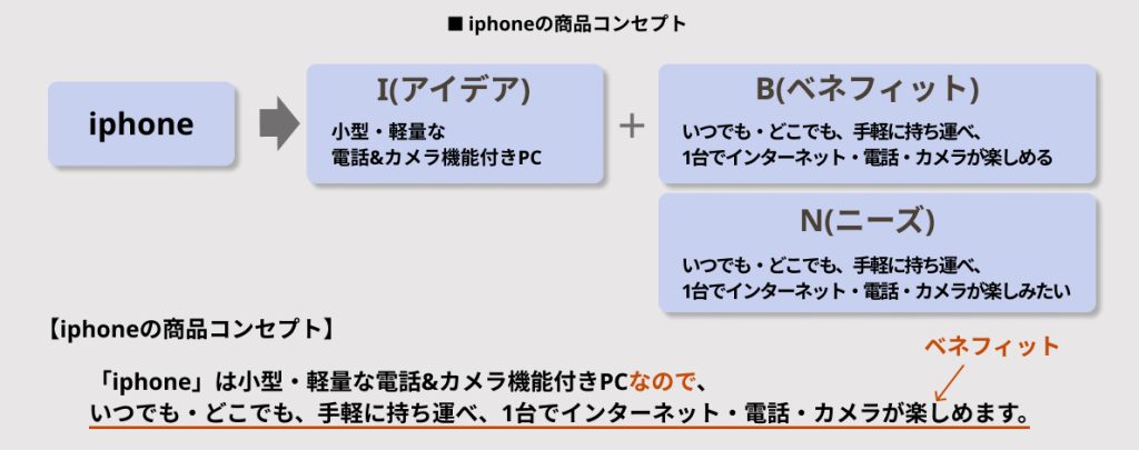 iphoneの商品コンセプト