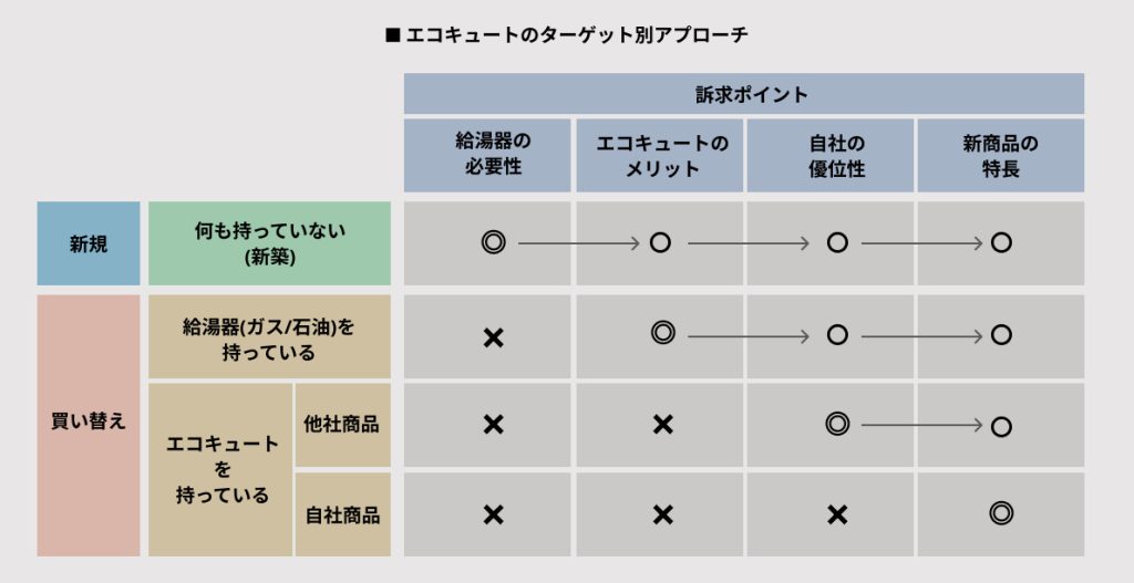 エコキュートのターゲット別アプローチ