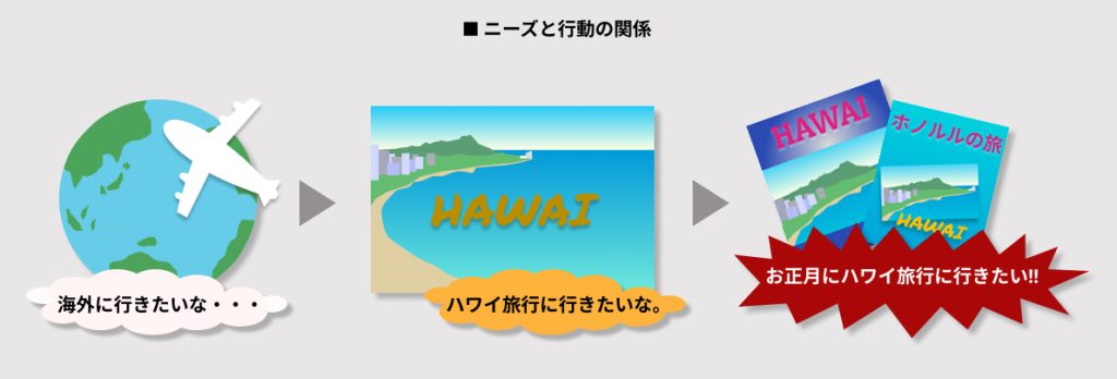 ニーズと行動の関係