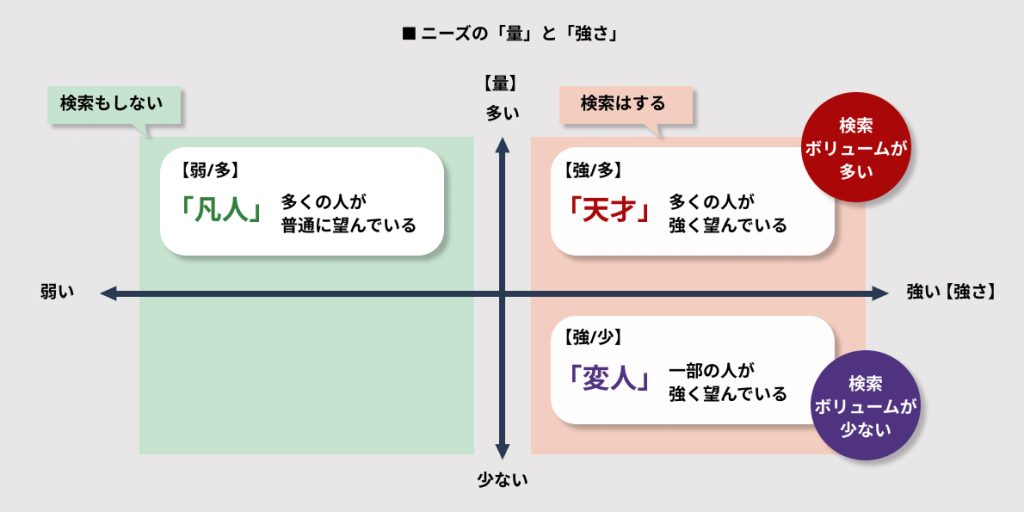 ニーズの量と強さ