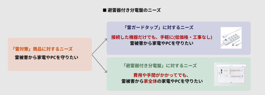 避雷器付き分電盤のニーズ