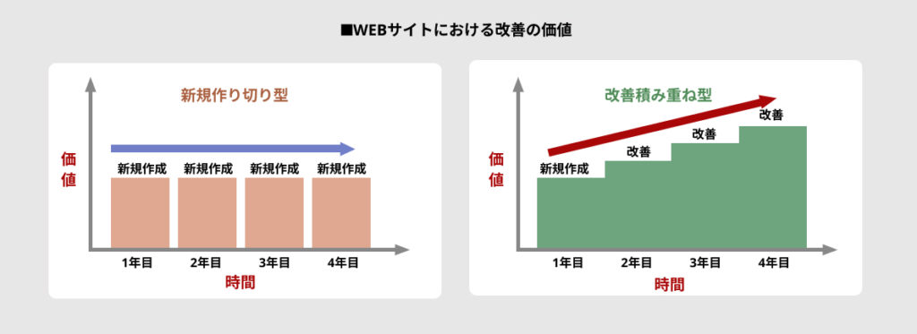 WEBサイトにおける改善の価値