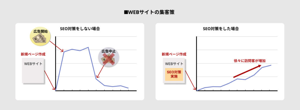 WEBサイトの集客策
