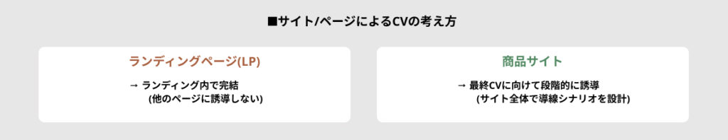 サイトページによるCVの考え方