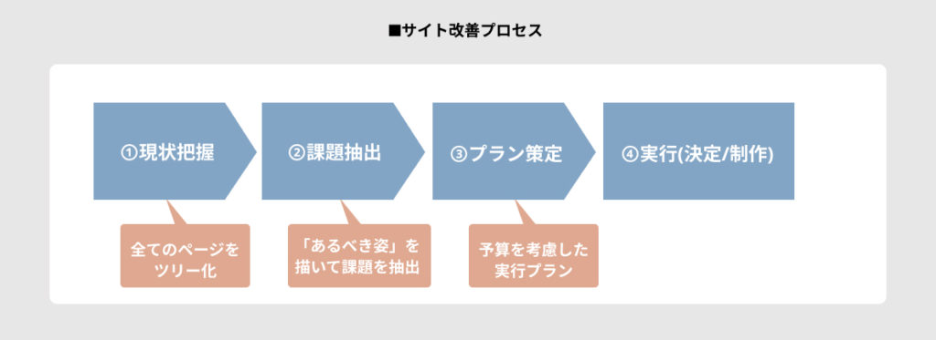 サイト改善プロセス