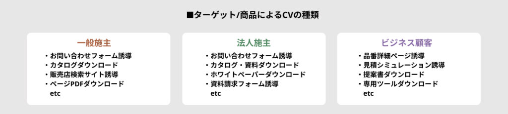 ターゲット商品によるCVの種類