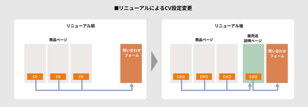 リニューアルによるCV設定変更