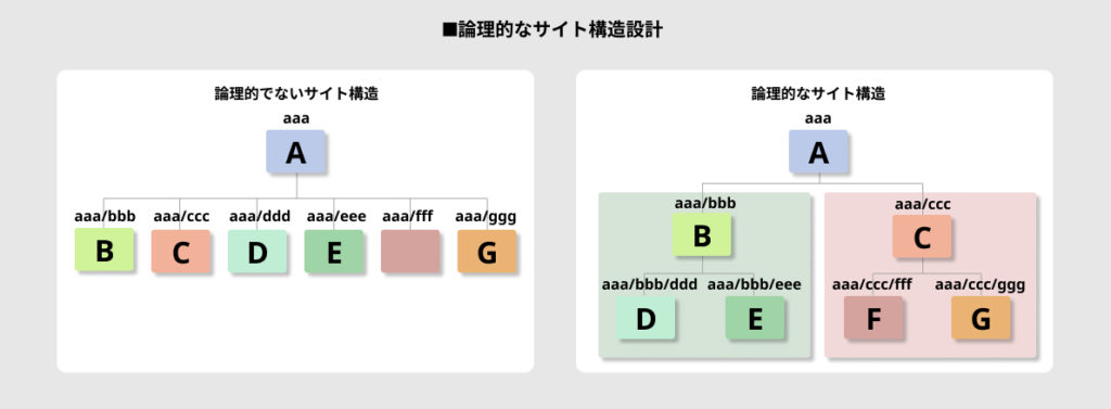 論理的なサイト構造設計
