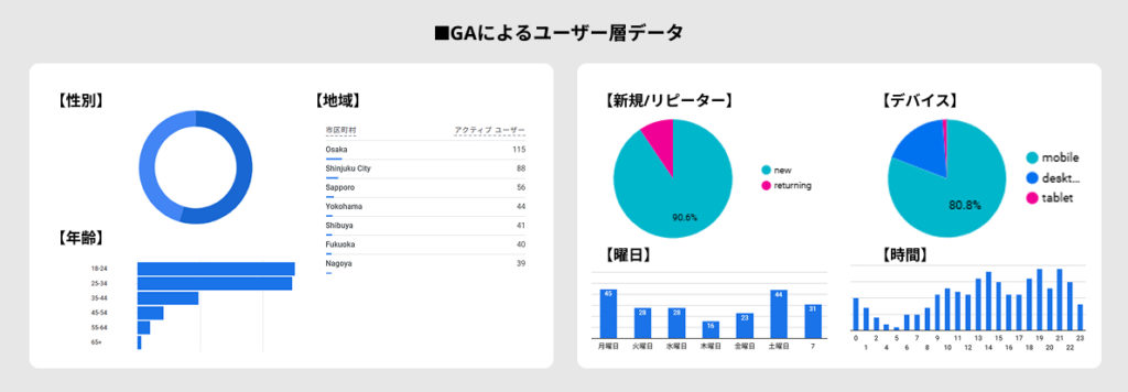 GAによるユーザー層データ