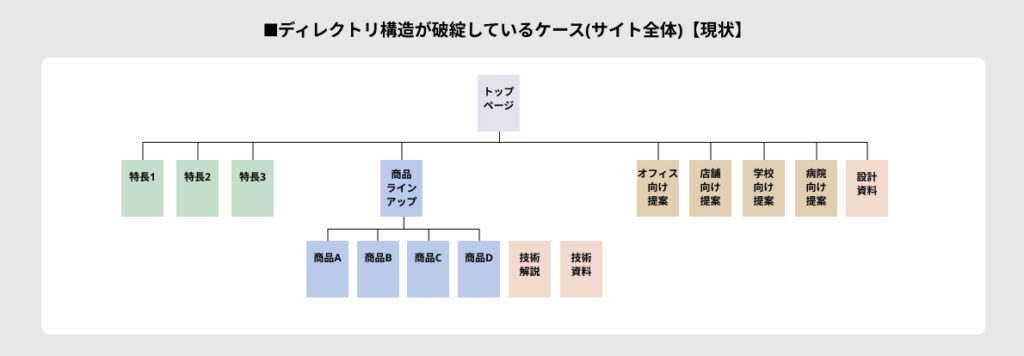 サイト全体現状