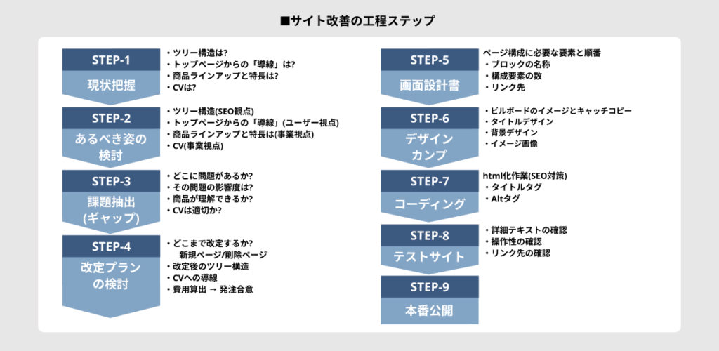 サイト改善の工程プロセス