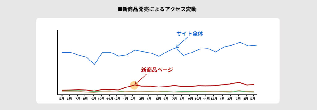 新商品発売によるアクセス変動