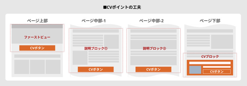 CVポイントの工夫