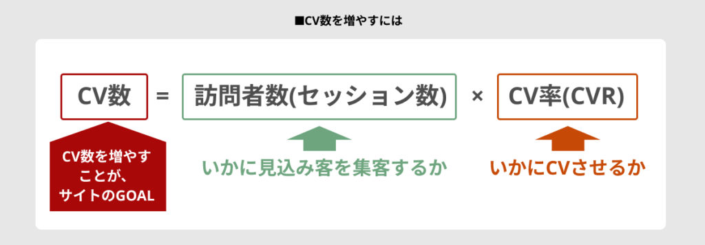 CV数を増やすには