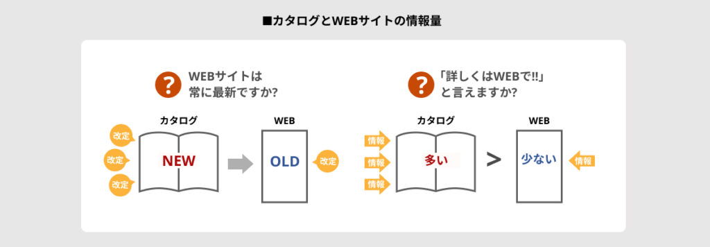 カタログとWEBサイトの情報量
