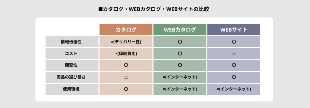 カタログ・WEBカタログ・WEBサイトの比較
